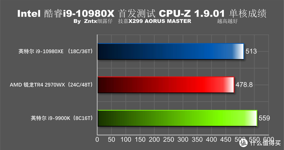 5折买牙膏香不香？英特尔 i9-10980XE首测 全核心5G达成！9900K怎么办？