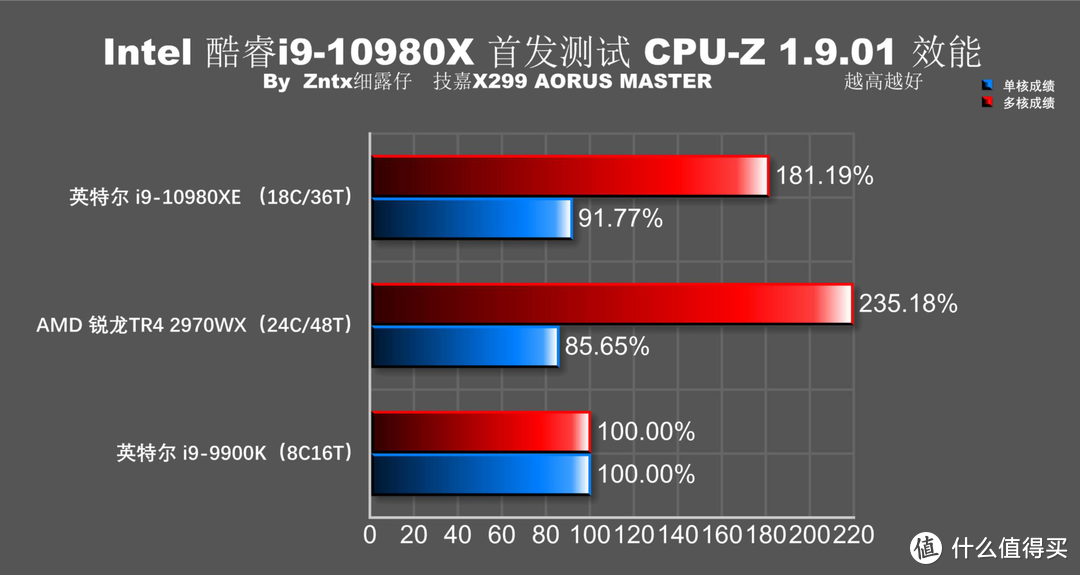 5折买牙膏香不香？英特尔 i9-10980XE首测 全核心5G达成！9900K怎么办？