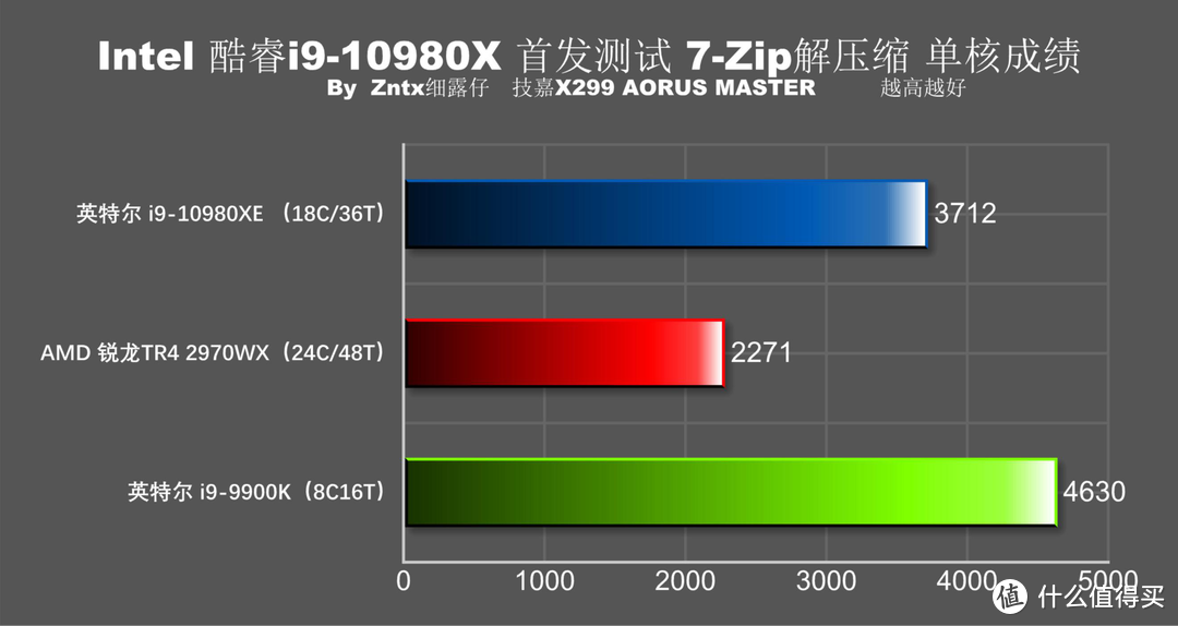 5折买牙膏香不香？英特尔 i9-10980XE首测 全核心5G达成！9900K怎么办？