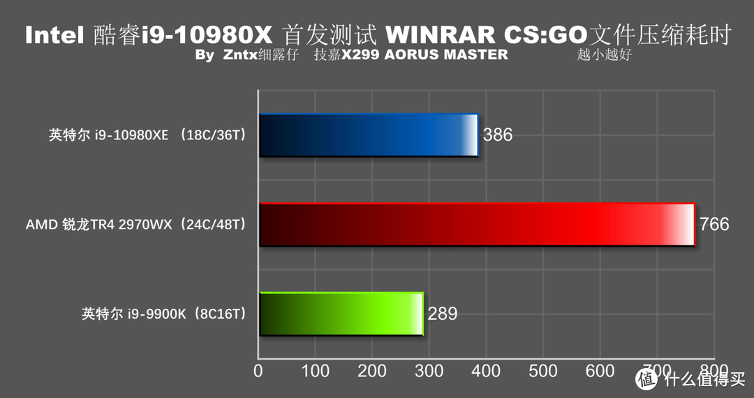 5折买牙膏香不香？英特尔 i9-10980XE首测 全核心5G达成！9900K怎么办？