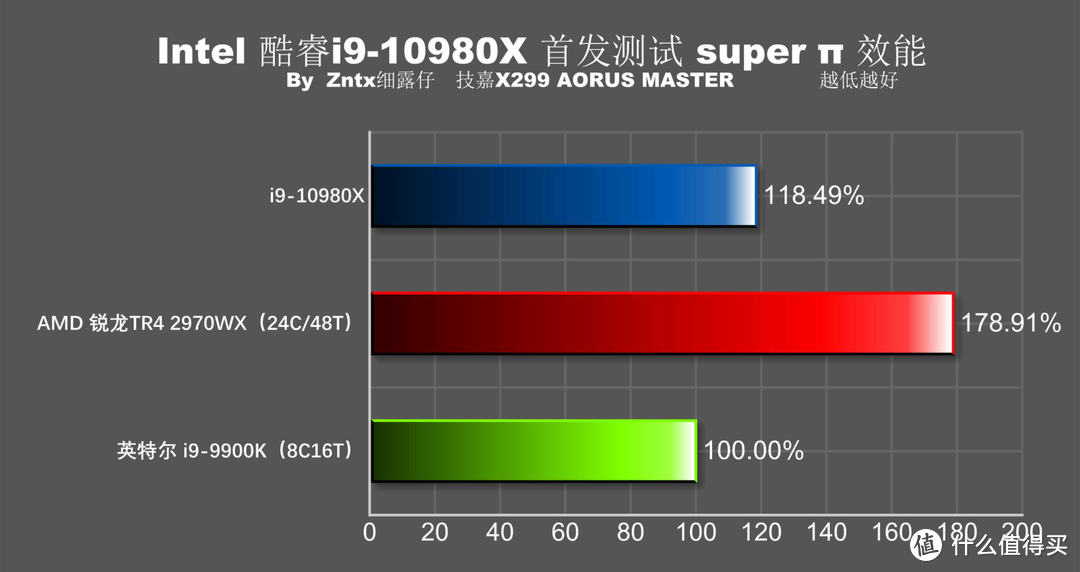 5折买牙膏香不香？英特尔 i9-10980XE首测 全核心5G达成！9900K怎么办？