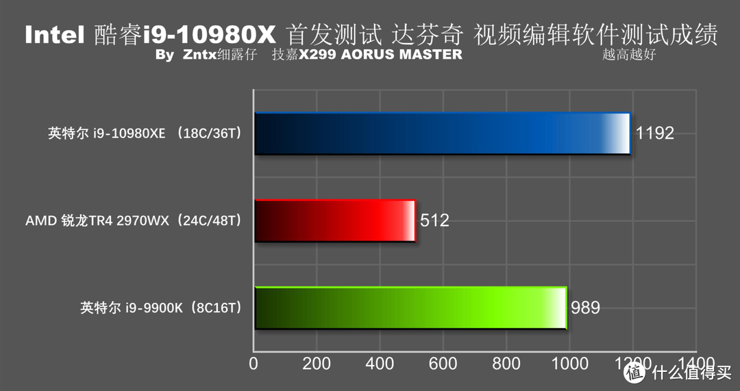 5折买牙膏香不香？英特尔 i9-10980XE首测 全核心5G达成！9900K怎么办？