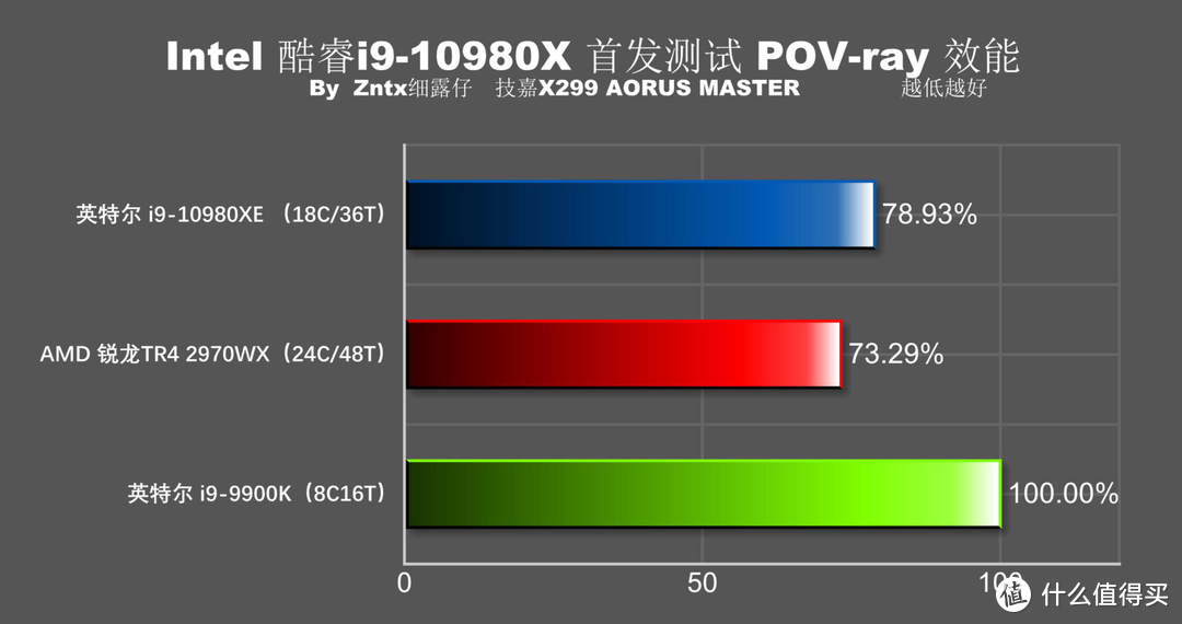 5折买牙膏香不香？英特尔 i9-10980XE首测 全核心5G达成！9900K怎么办？