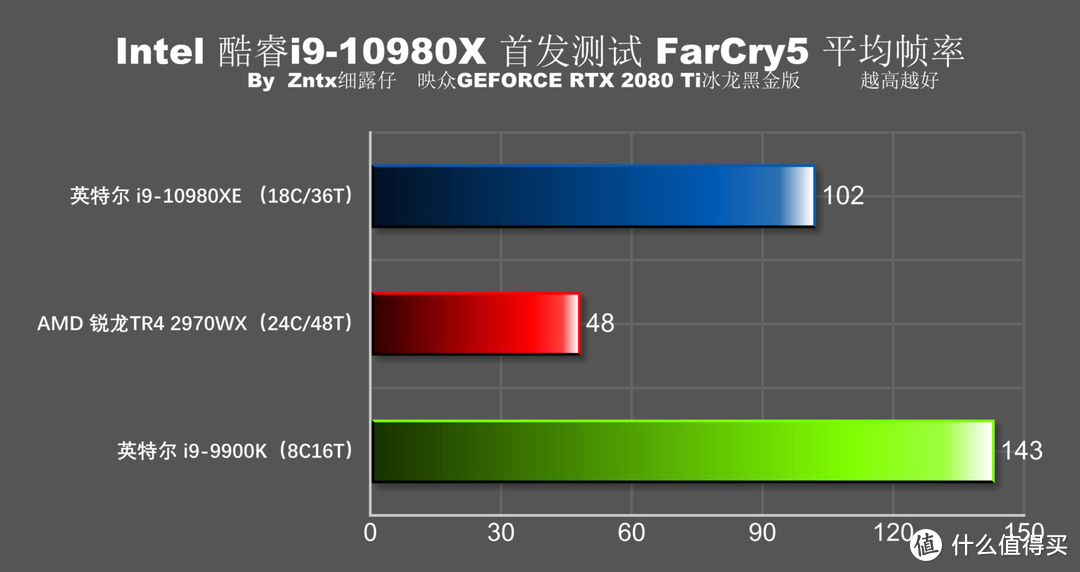 5折买牙膏香不香？英特尔 i9-10980XE首测 全核心5G达成！9900K怎么办？