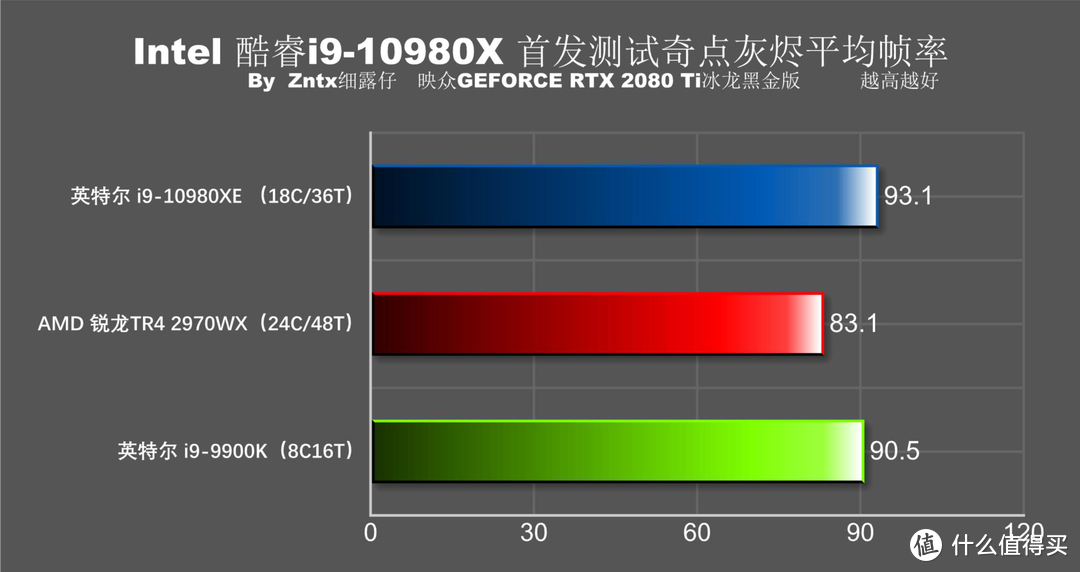 5折买牙膏香不香？英特尔 i9-10980XE首测 全核心5G达成！9900K怎么办？