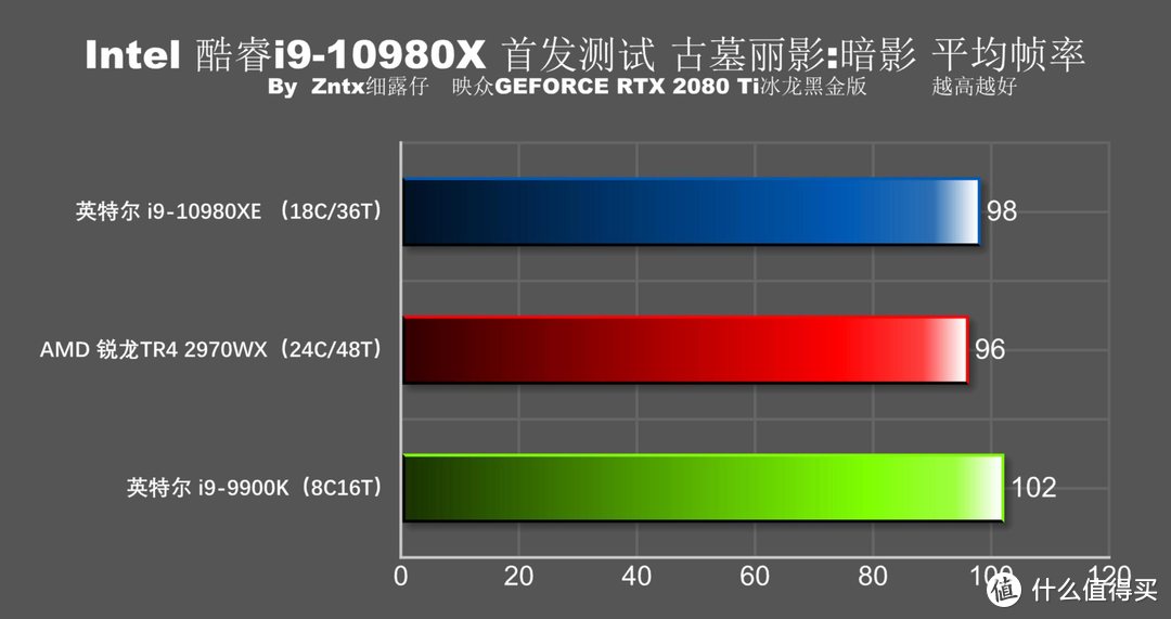 5折买牙膏香不香？英特尔 i9-10980XE首测 全核心5G达成！9900K怎么办？