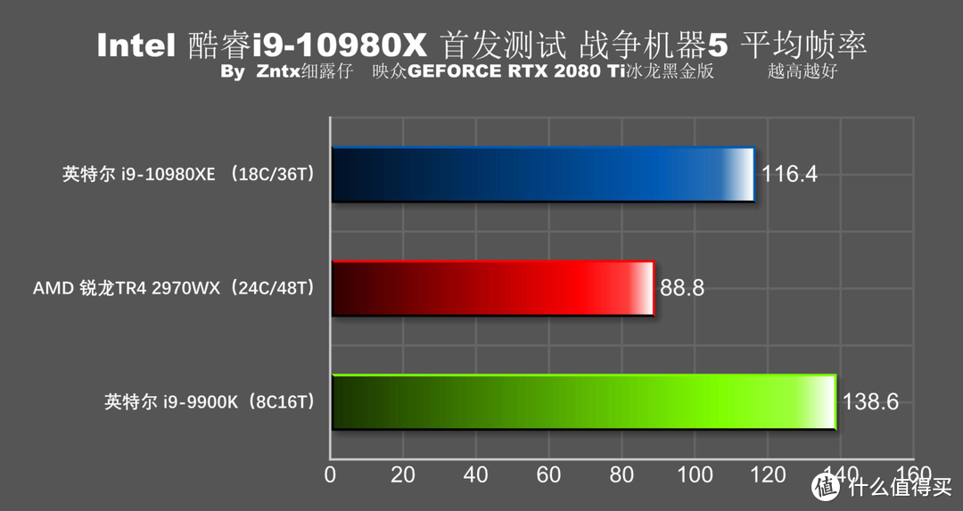 5折买牙膏香不香？英特尔 i9-10980XE首测 全核心5G达成！9900K怎么办？