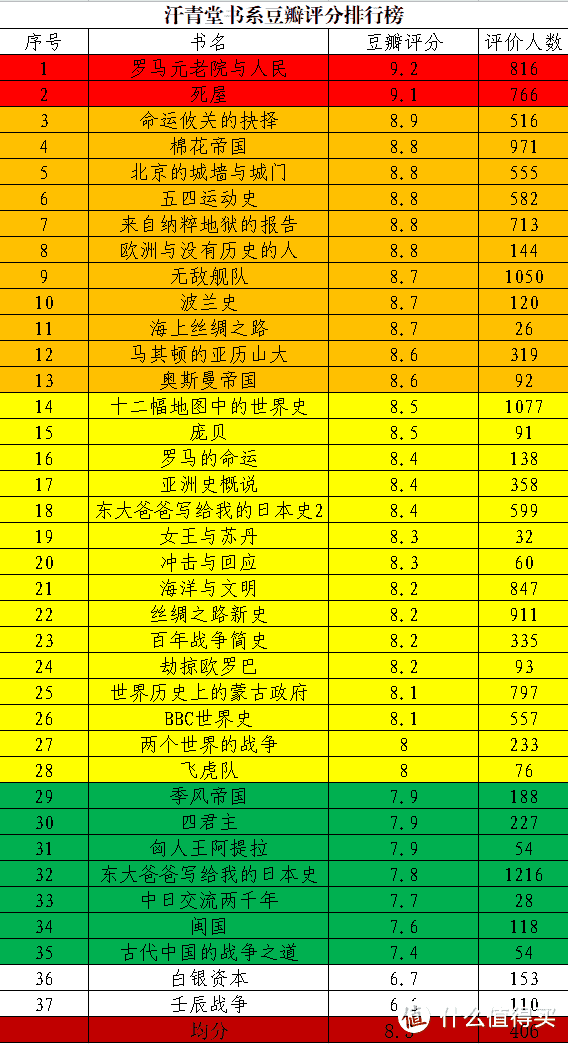 用科学的统计学来告诉你该买什么汗青堂历史书