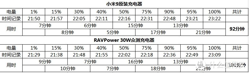 小巧精制30W ravpower 充电器评测