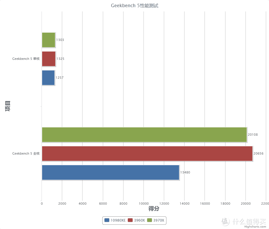 AMD第三代线程撕裂者首测，谁与争锋？！