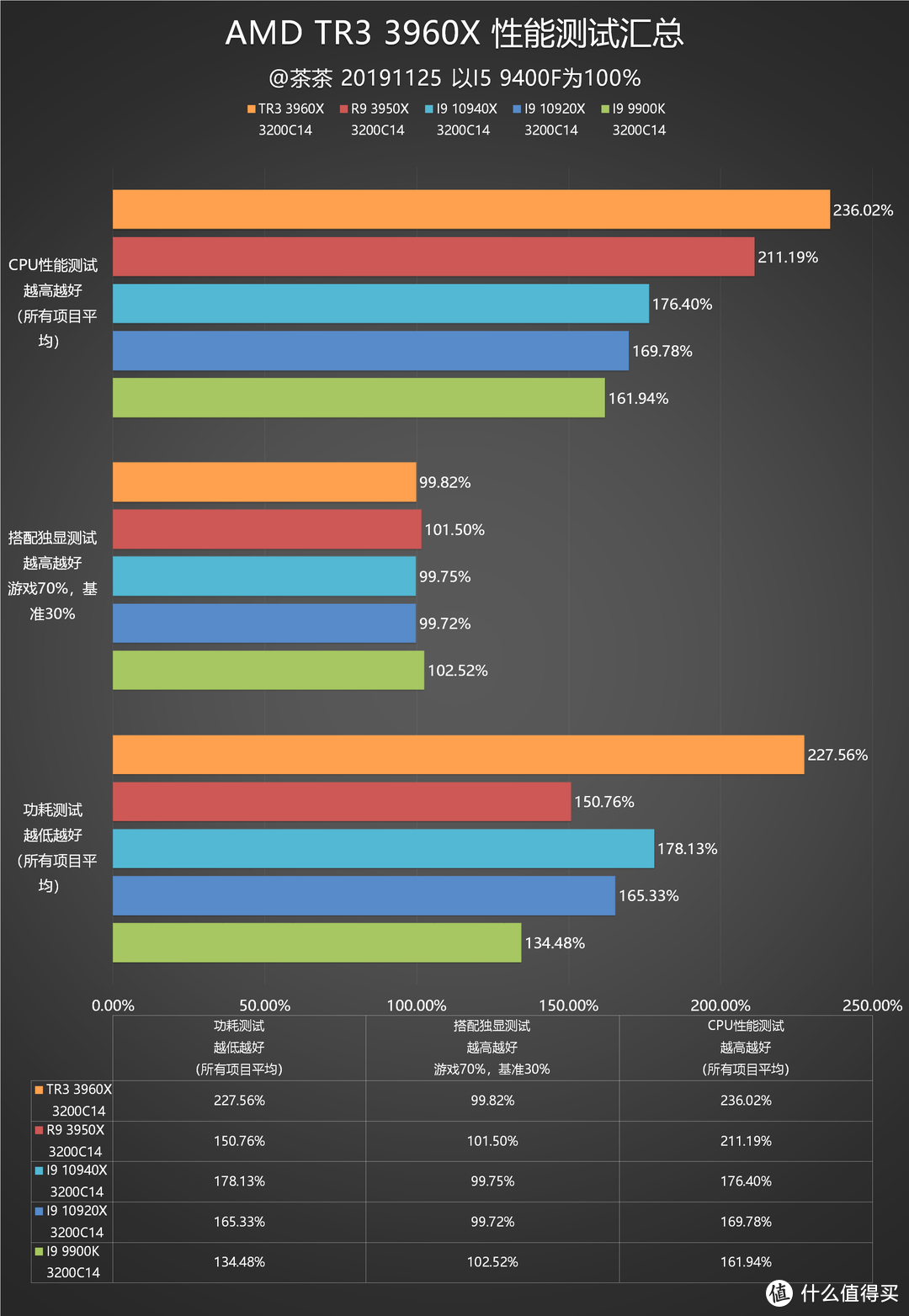 【茶茶】对手迟迟不敢露面？AMD TR3 3960X测试报告