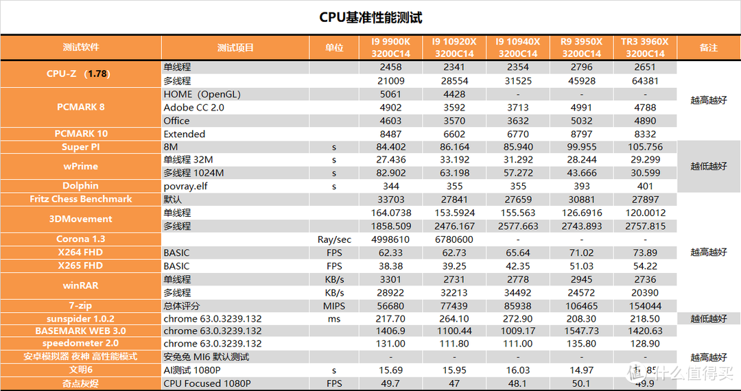 【茶茶】对手迟迟不敢露面？AMD TR3 3960X测试报告