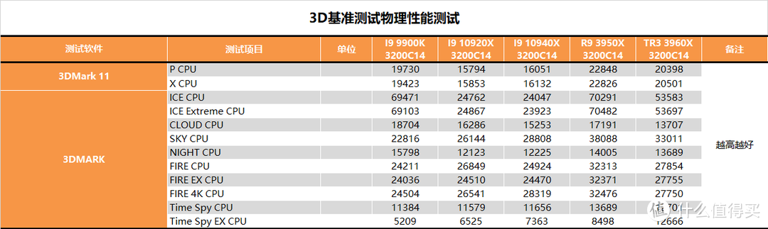 【茶茶】对手迟迟不敢露面？AMD TR3 3960X测试报告