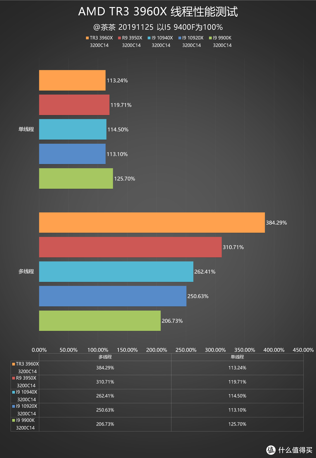 【茶茶】对手迟迟不敢露面？AMD TR3 3960X测试报告