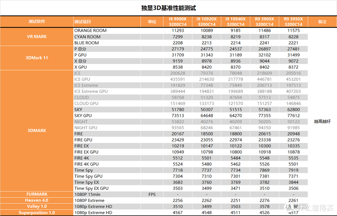 【茶茶】对手迟迟不敢露面？AMD TR3 3960X测试报告