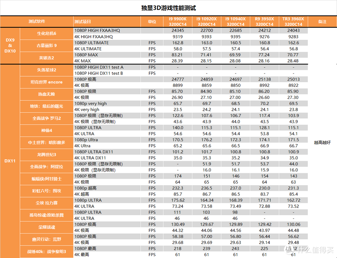 【茶茶】对手迟迟不敢露面？AMD TR3 3960X测试报告