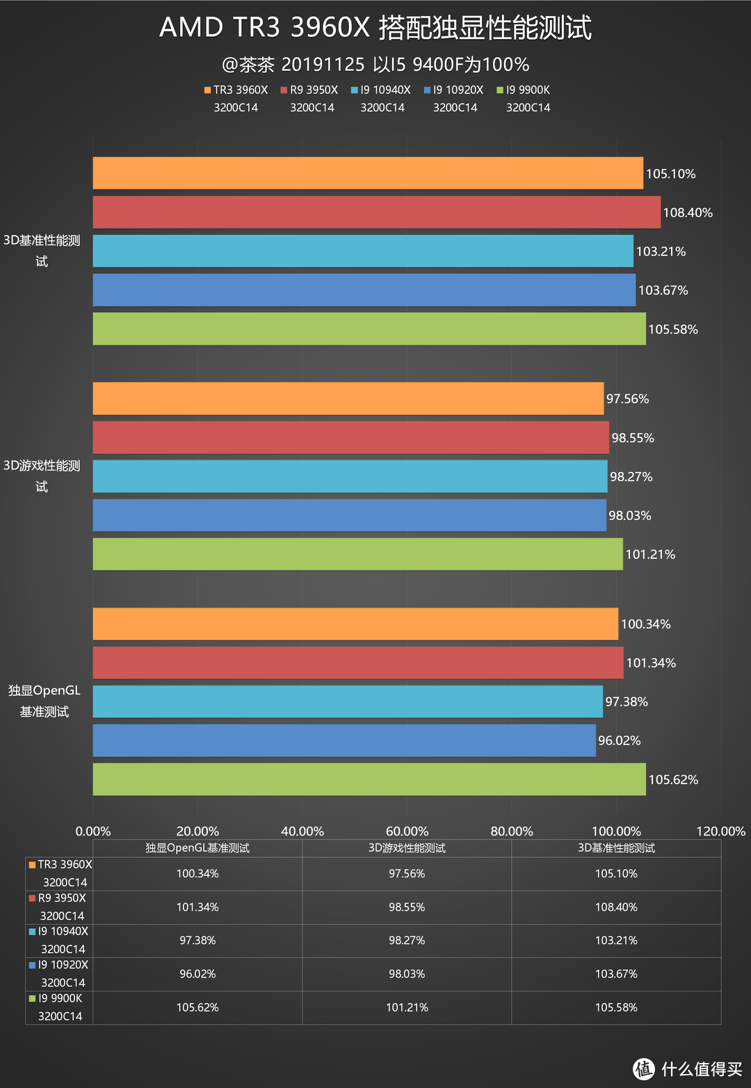 【茶茶】对手迟迟不敢露面？AMD TR3 3960X测试报告