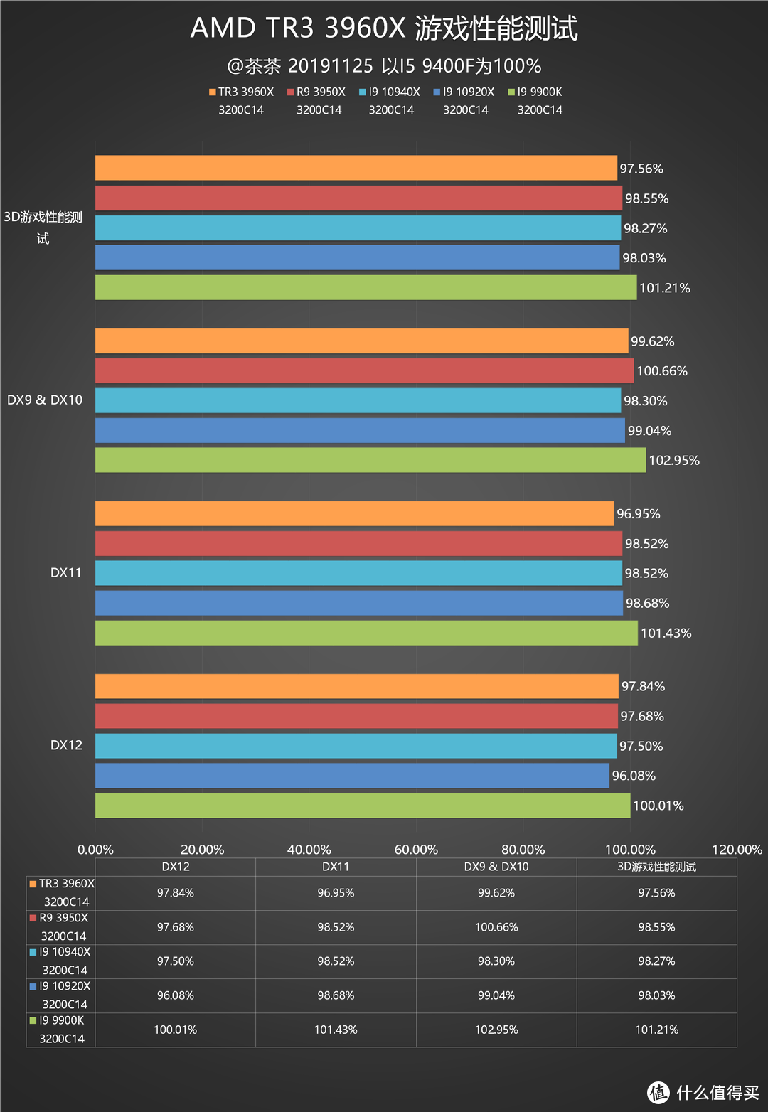 【茶茶】对手迟迟不敢露面？AMD TR3 3960X测试报告