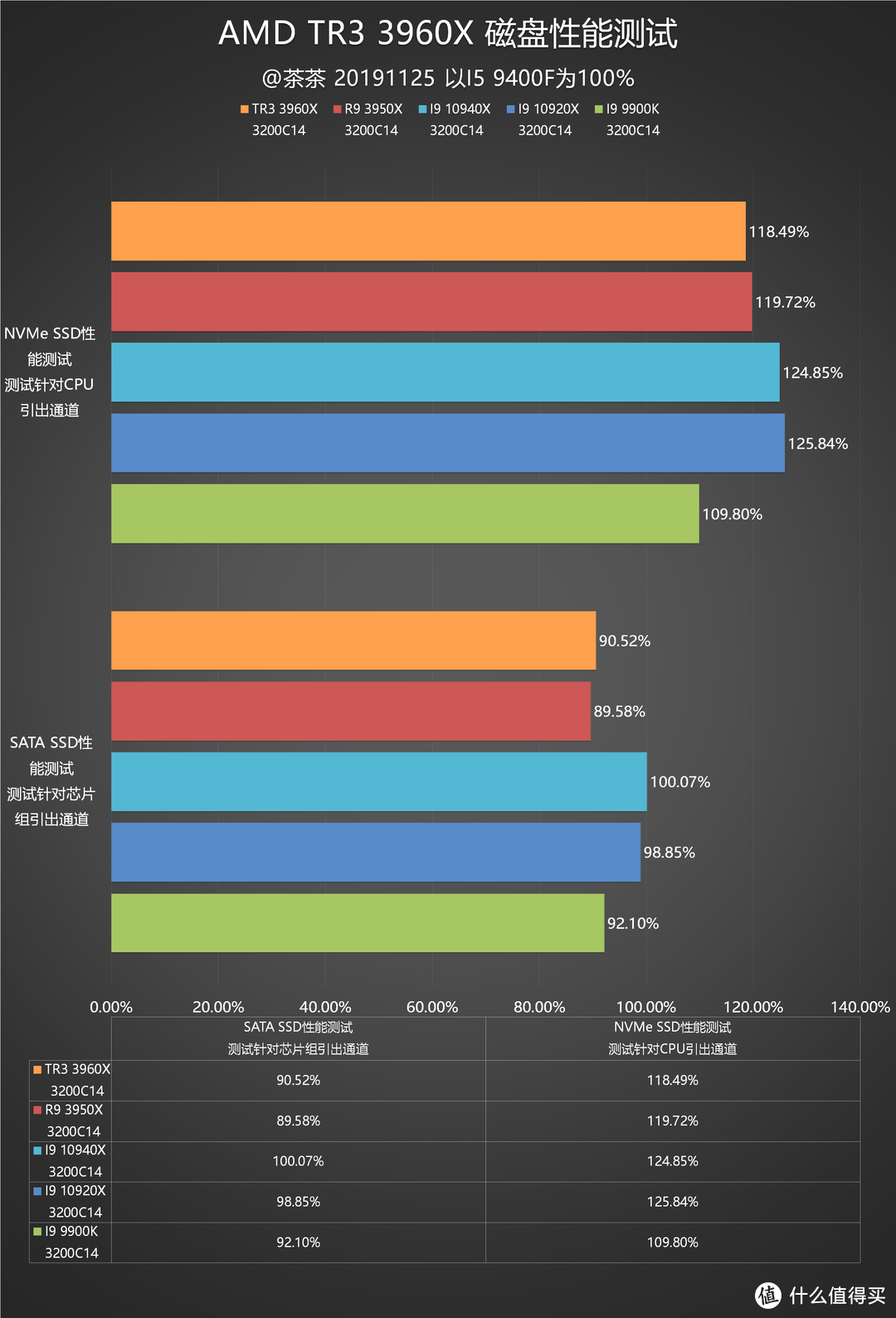 【茶茶】对手迟迟不敢露面？AMD TR3 3960X测试报告