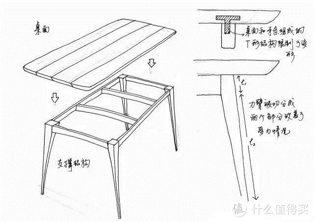 ▲在桌面下方加一个支撑结构，既能限制变形，又能让桌腿稳固。图源：手绘