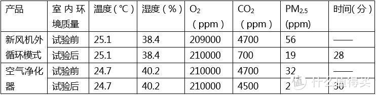 雾霾天怎么过：新风、空净究竟该选谁？