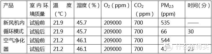 雾霾天怎么过：新风、空净究竟该选谁？