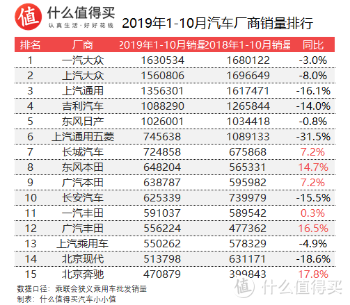 车榜单：2019年10月TOP 15汽车厂商销量排行榜