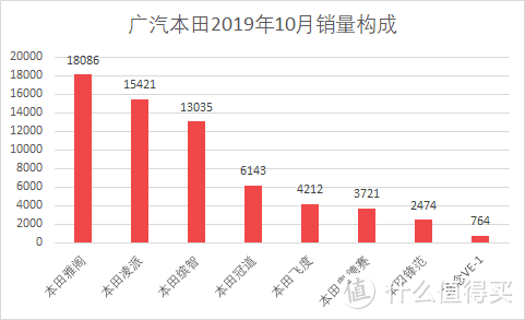 车榜单：2019年10月TOP 15汽车厂商销量排行榜