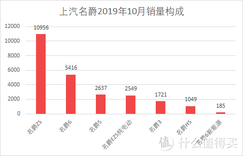 车榜单：2019年10月TOP 15汽车厂商销量排行榜