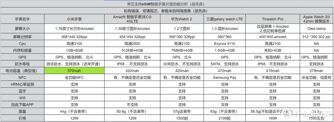 万字长评小米手表