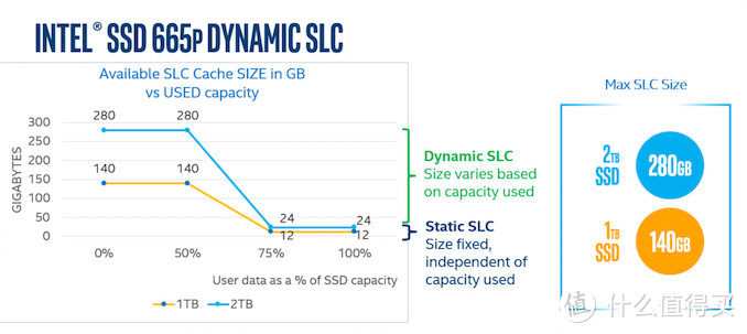 你还没接受QLC时它已经迭代了：intel 英特尔 发布 SSD 665p M.2 NVMe固态硬盘