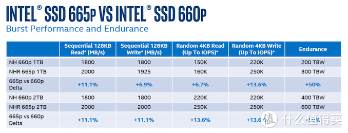 你还没接受QLC时它已经迭代了：intel 英特尔 发布 SSD 665p M.2 NVMe固态硬盘