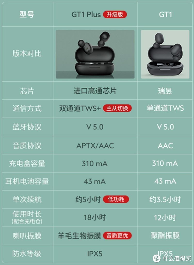 Haylou GT1 Plus蓝牙耳机，aptX+AAC双高清解码还原CD级无损音质