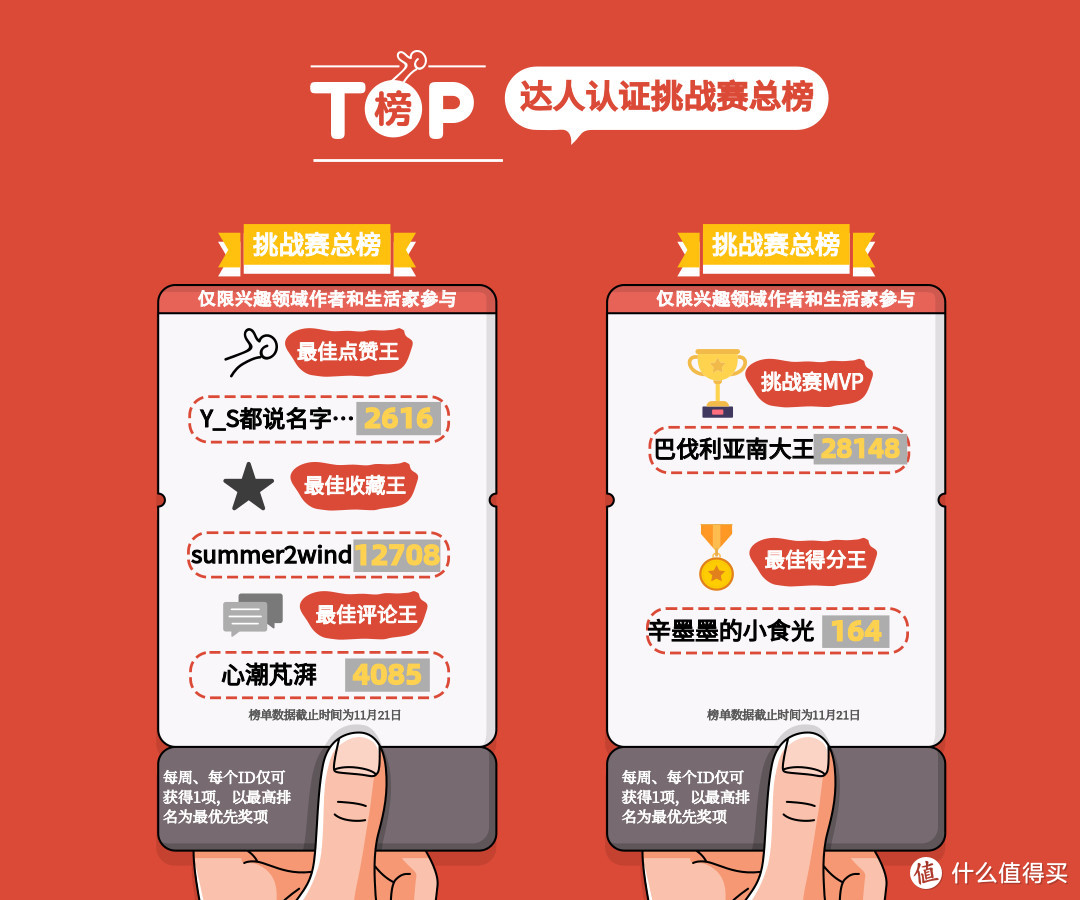 达人认证挑战赛：活动收官，4000+值友获奖，来领你的iPhone和勋章!