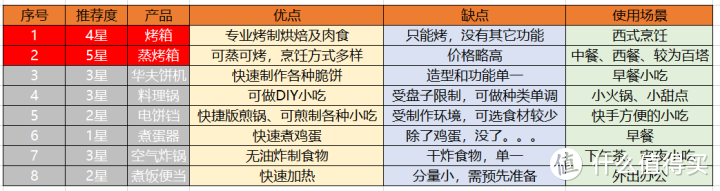 烤箱、蒸烤箱、微波炉、华夫饼机、料理锅，家用厨电这么选才对