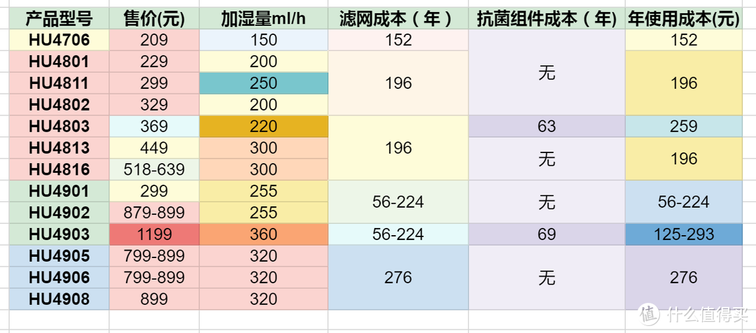 飞利浦加湿器选购指南（下）