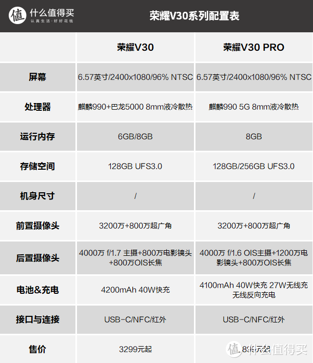 媲美Mate 30：HONOR 荣耀V30 PRO手机双12当天首销，麒麟990 5G芯片加持 3899元起还有12期分期