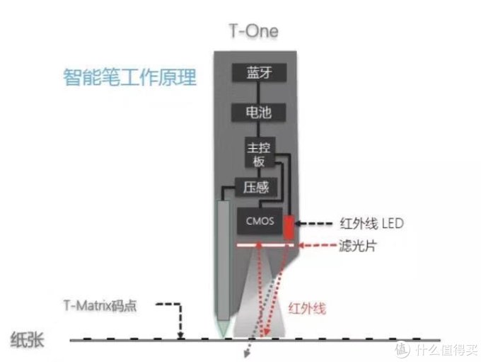 官方出示的产品结构图