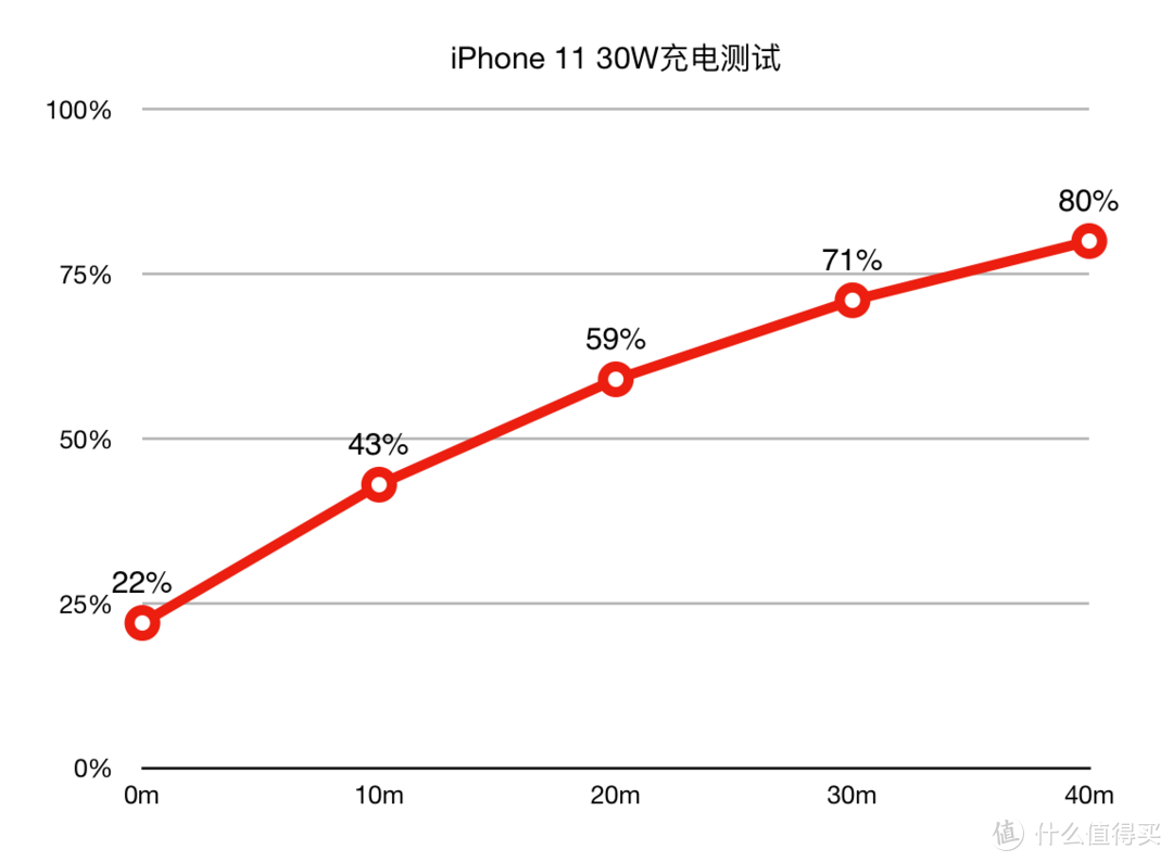 iPhone 11充电速度图表