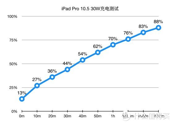 iPad Pro充电速度图表