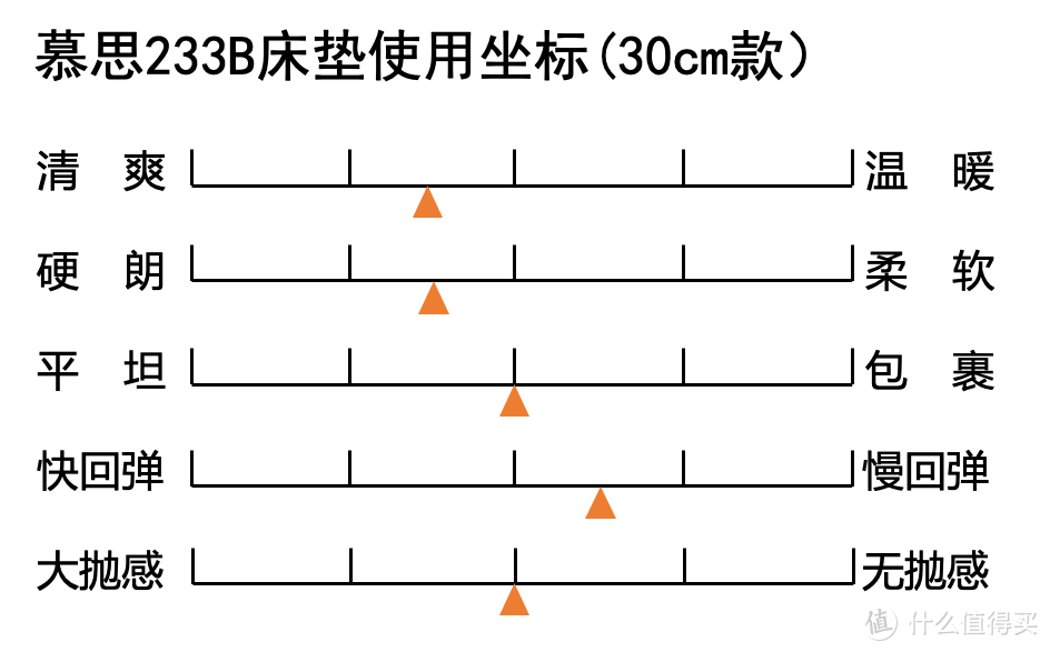 慕思床垫测评：创始版！95分3D床垫是怎样炼成的？（型号：MCD2-233B）