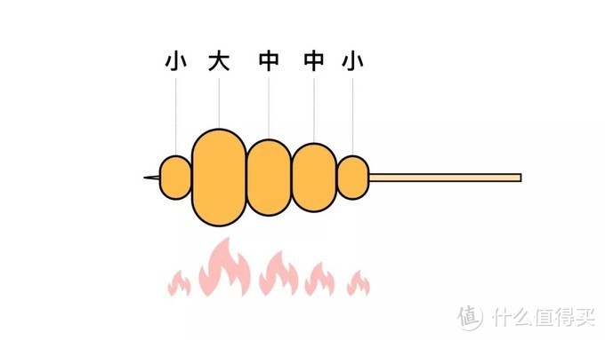 肉块的中间部分受热温度较高，靠下部分其次，两头较低