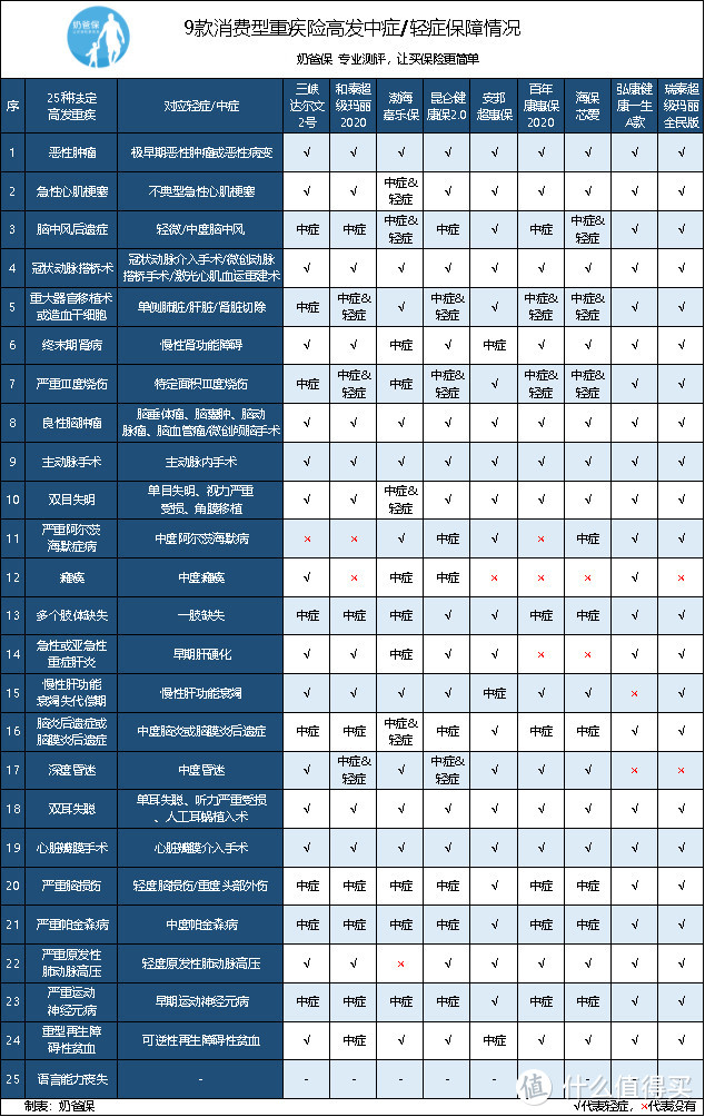 9款消费型重疾险测评：可能是最适合普通家庭的重疾险