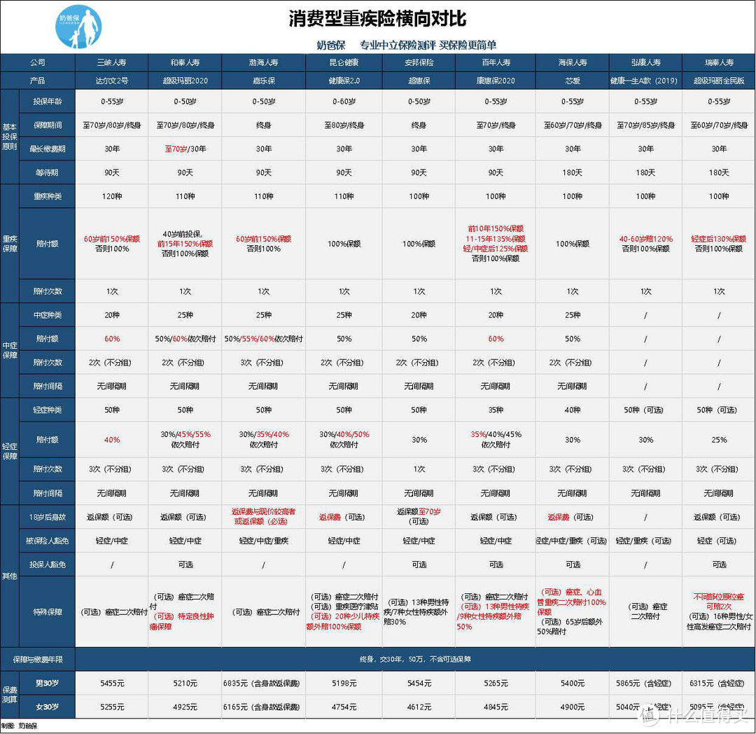 9款重疾险对比测评