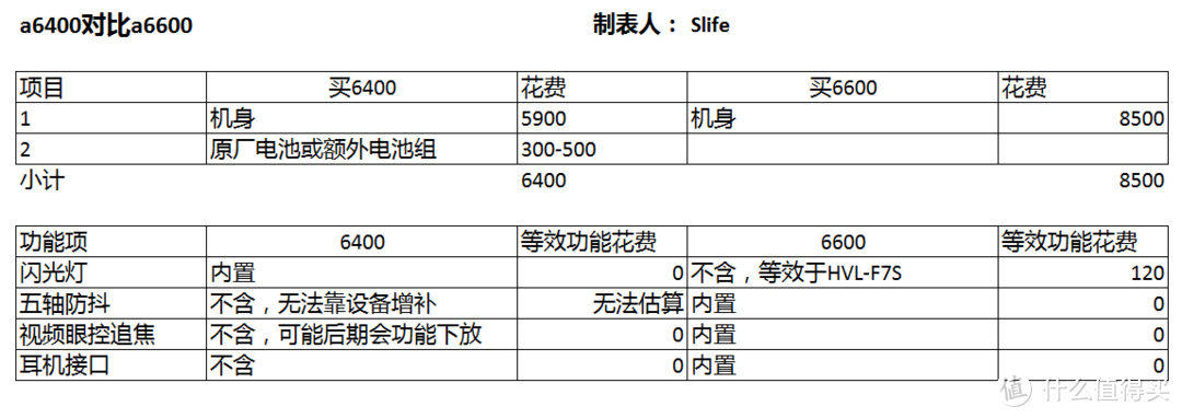 自行评测 篇二：索尼APS-C新旗舰a6600