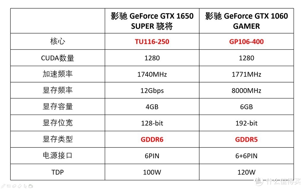 真香！千元级显卡影驰 GTX 1650 SUPER赶超GTX 1060