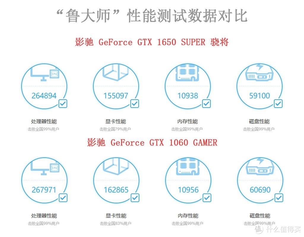 真香！千元级显卡影驰 GTX 1650 SUPER赶超GTX 1060