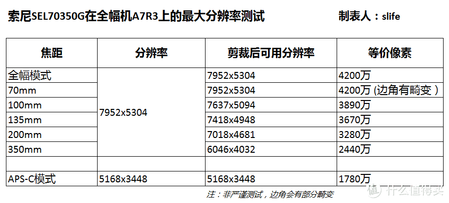 SEL70350G在全幅机上的最大可用分辨率