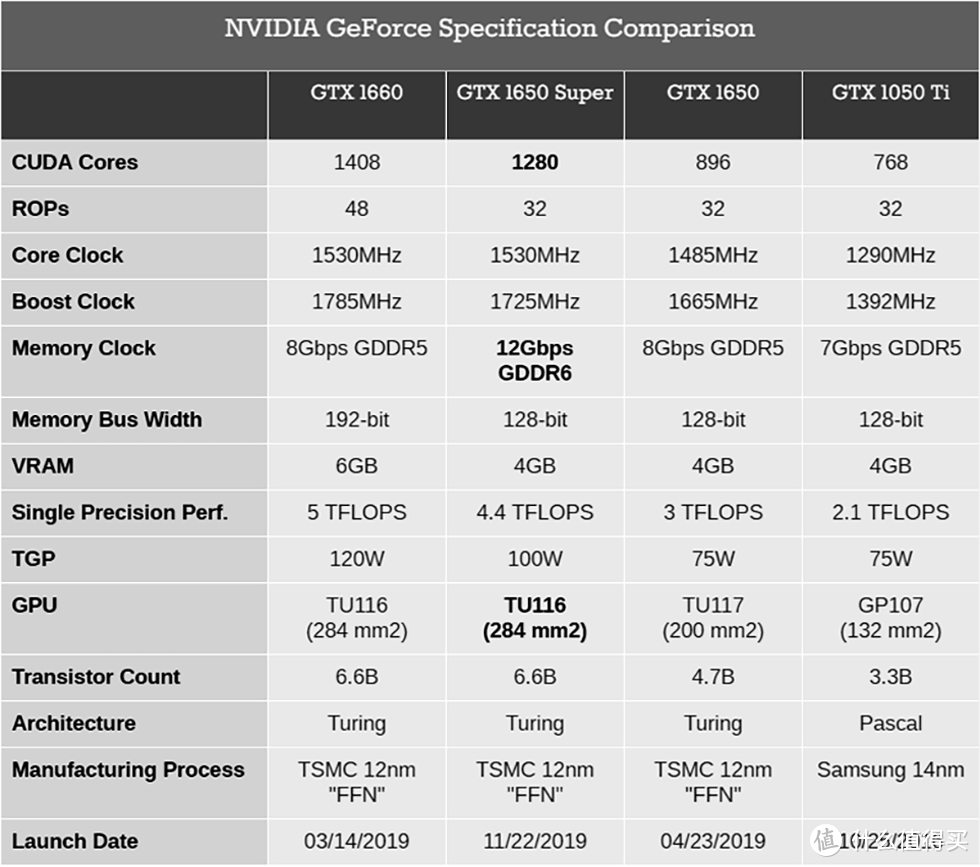 貌似是最诚意的一款SUPER显卡？影驰GTX 1650 SUPER骁将评测体验