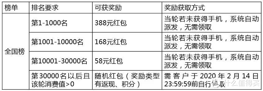 12月平安寻全国刷卡王、兴业年费白金卡权益缩水